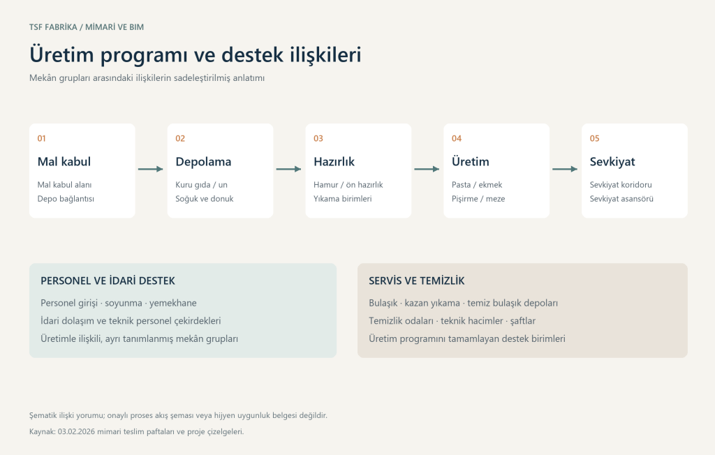 Mal kabul, depolama, hazırlık, üretim ve sevkiyat ilişkilerinin şeması
