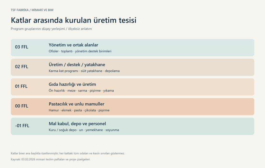 Beş kat seviyesinde üretim ve destek programları