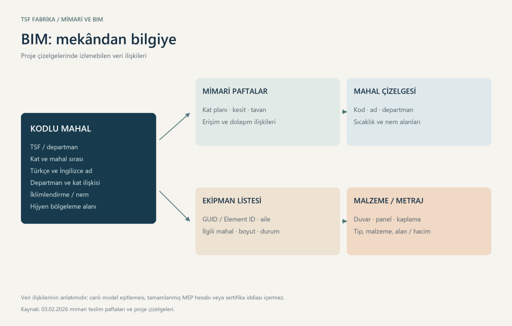 Mahal kodlarının pafta, çizelge ve metrajlarla bilgi ilişkisi